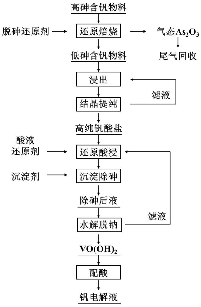 一種利用高砷含釩料制備釩電解液的方法