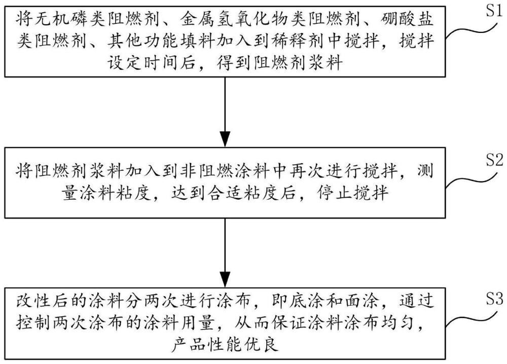 涂料用環(huán)保耐刮阻燃劑及其制備方法與流程