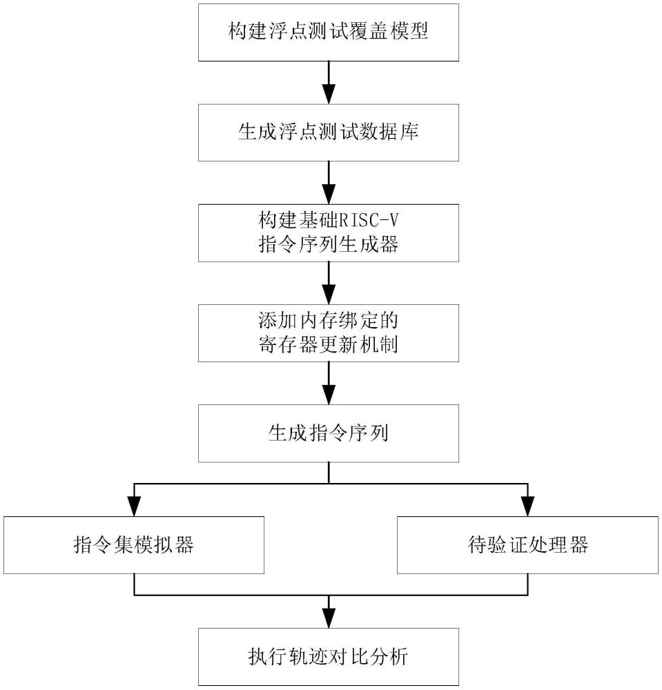 一種驗(yàn)證處理器浮點(diǎn)運(yùn)算的指令序列生成方法