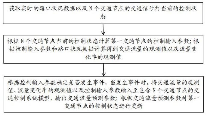 一種事件觸發(fā)的智能交通控制方法、系統(tǒng)、設(shè)備和介質(zhì)