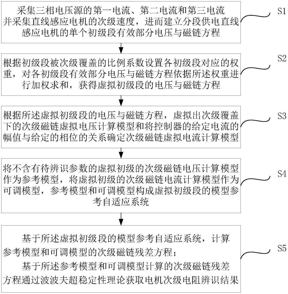 虛擬初級(jí)的直線感應(yīng)電機(jī)次級(jí)電阻辨識(shí)方法、系統(tǒng)及設(shè)備