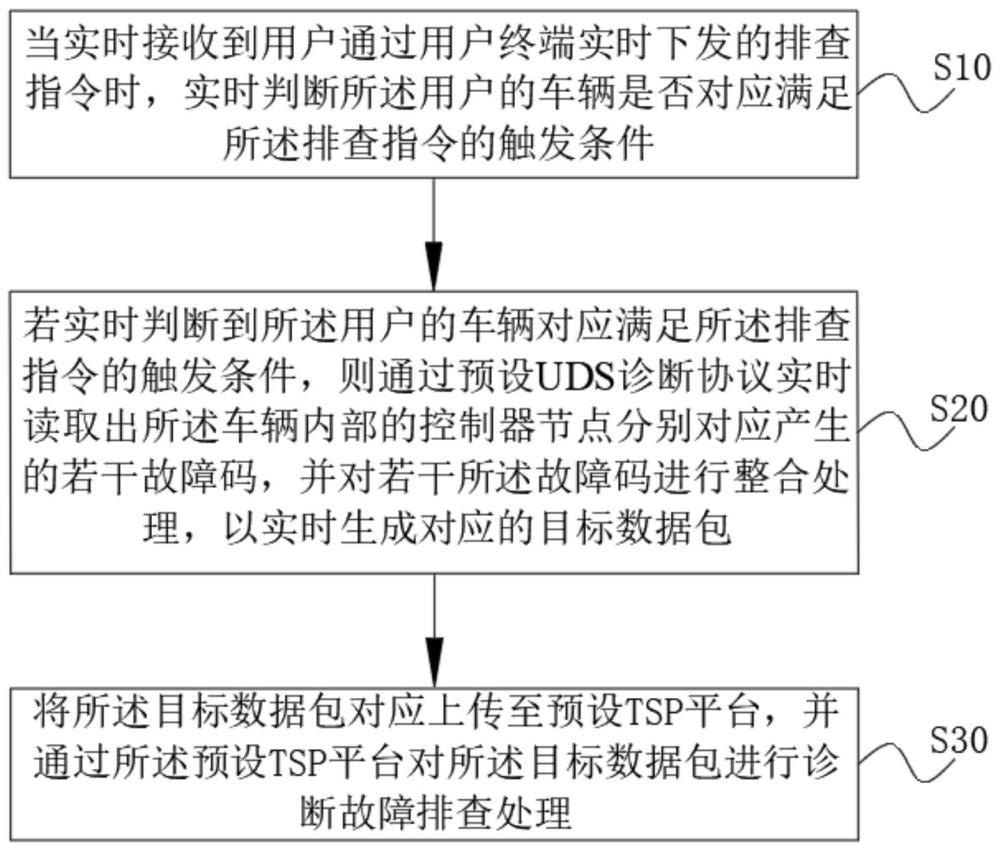 一种诊断故障排查方法及系统与流程