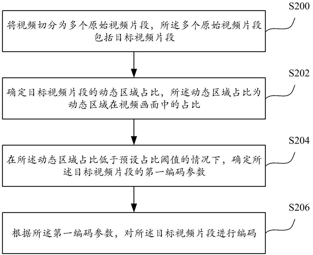 視頻編碼方法和裝置與流程