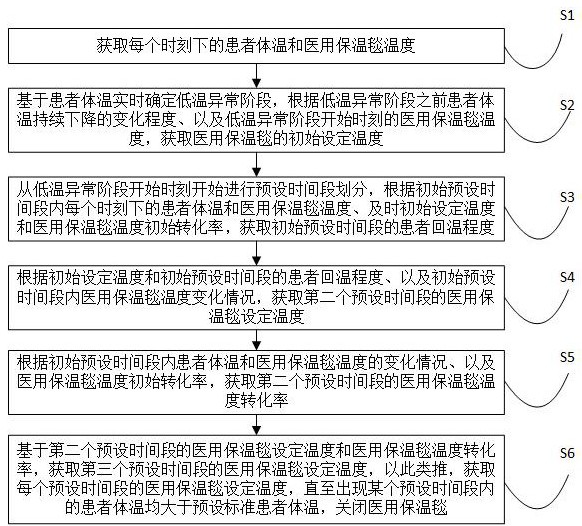 一種醫(yī)用升溫儀及其溫度監(jiān)測方法