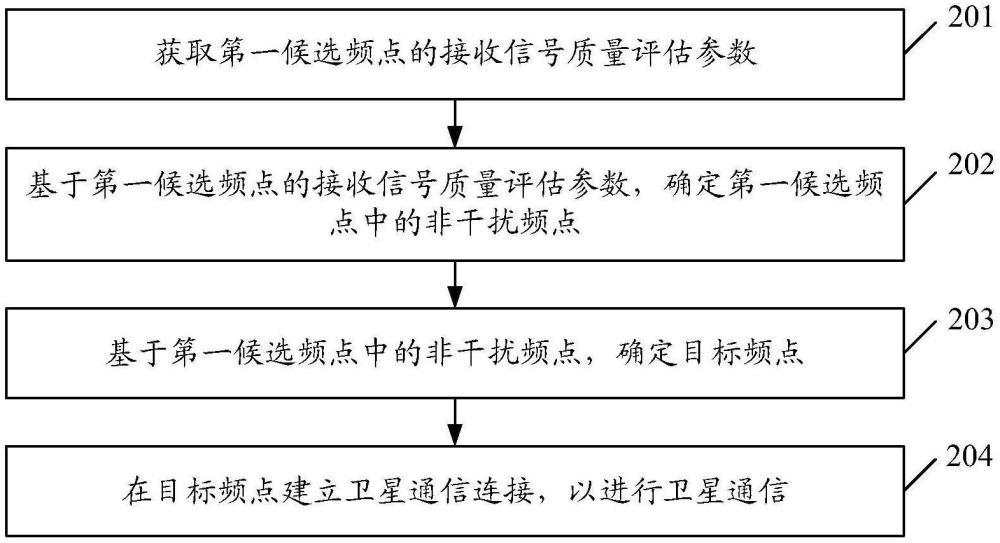 一种卫星通信方法、装置、设备、存储介质与流程