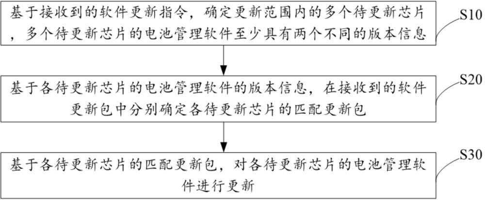 電池管理軟件更新方法、裝置、設(shè)備及存儲(chǔ)介質(zhì)與流程