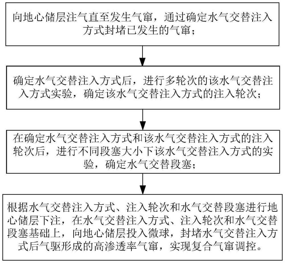 預(yù)防氣竄的綜合調(diào)控方法和系統(tǒng)與流程