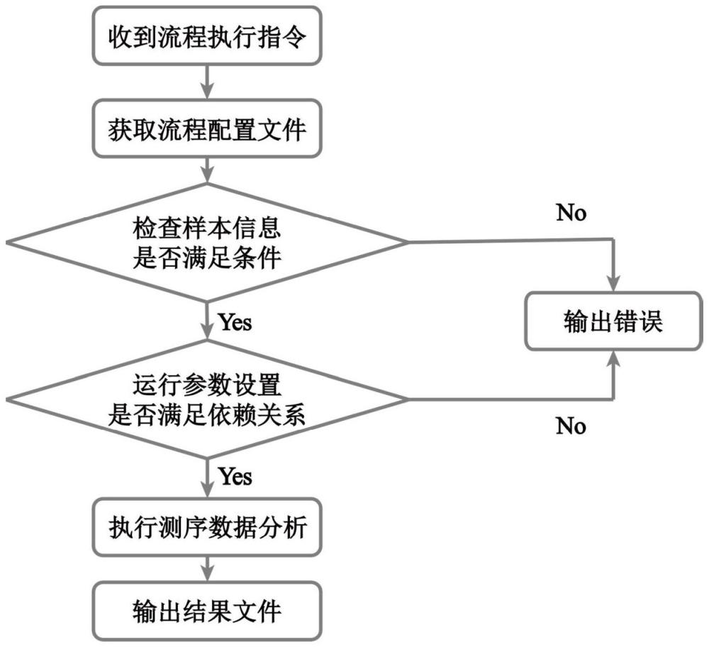 一種m6A甲基化高通量測(cè)序數(shù)據(jù)的自動(dòng)化分析方法