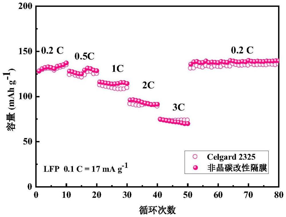 一種單層多孔非晶碳膜及制備方法、鋰離子電池改性隔膜及制備方法