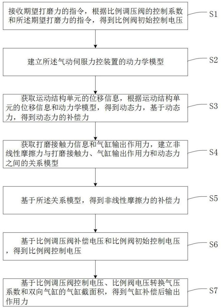 力控伺服系統(tǒng)中摩擦力與動(dòng)態(tài)力的實(shí)時(shí)補(bǔ)償方法及系統(tǒng)與流程