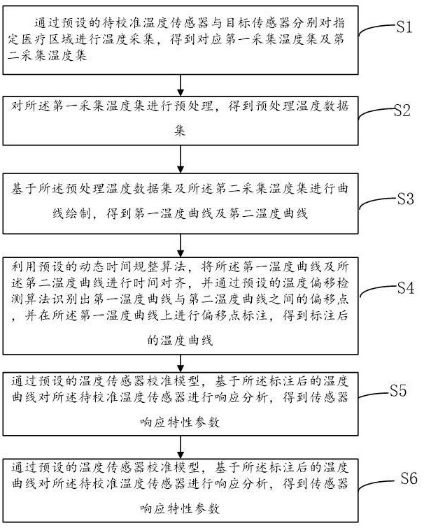 醫(yī)療級高精度溫度傳感器的數(shù)據(jù)校準方法、裝置、設(shè)備及介質(zhì)與流程