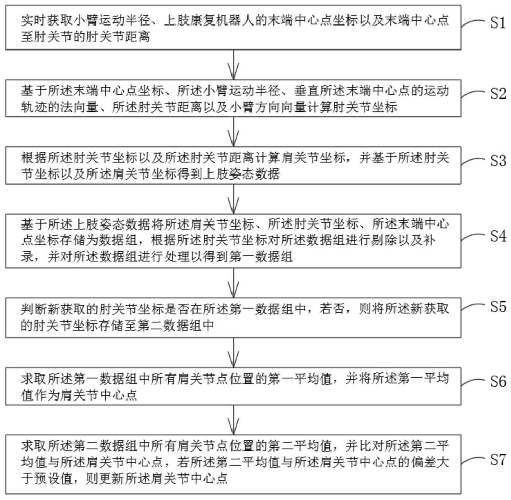 一種上肢姿態(tài)計算方法及系統(tǒng)與流程