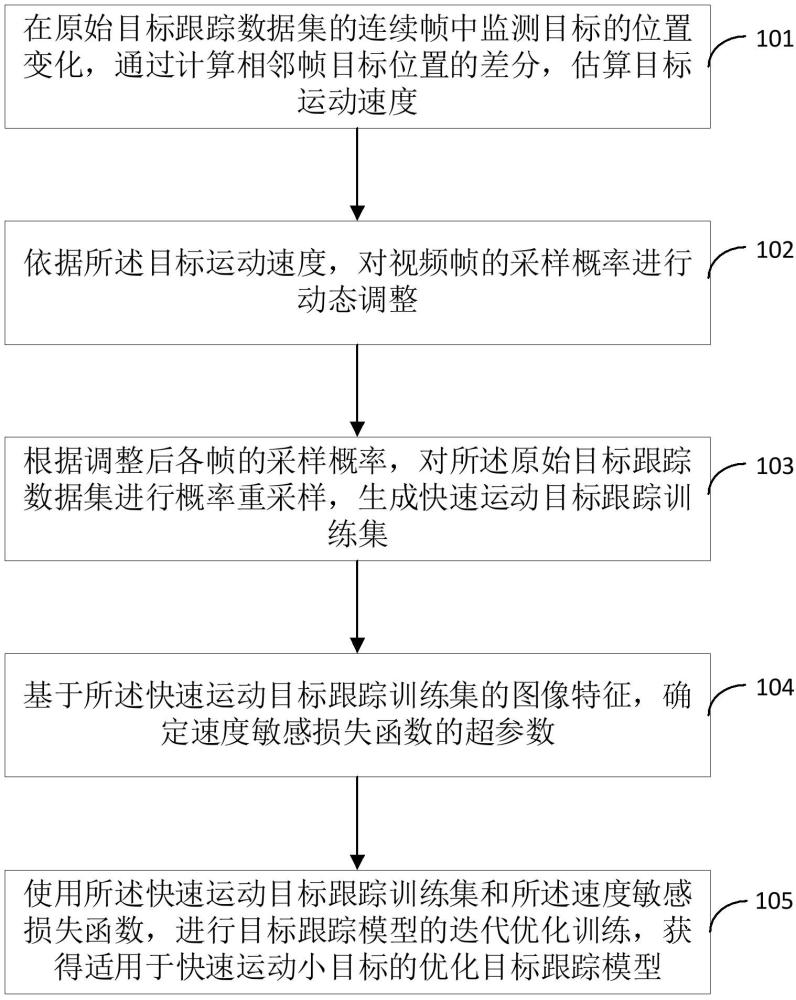 一種面向快速運(yùn)動(dòng)小目標(biāo)的目標(biāo)跟蹤方法及裝置