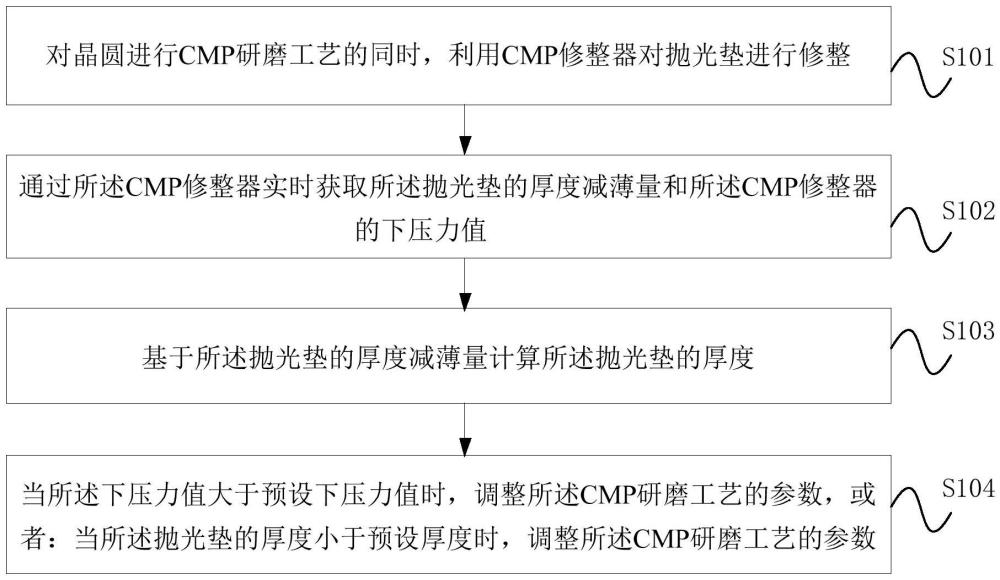 一種CMP設(shè)備拋光墊厚度實(shí)時(shí)檢測(cè)方法及CMP設(shè)備與流程