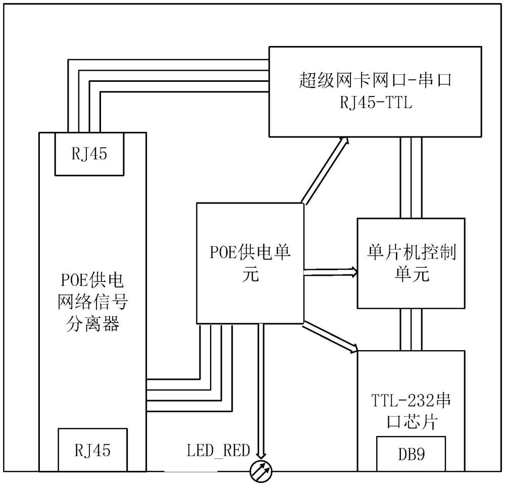 一種軍工生產(chǎn)線數(shù)據(jù)轉發(fā)網(wǎng)關設備的制作方法