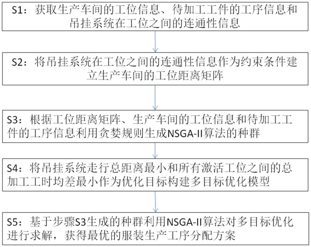 一种考虑吊挂连通性约束的服装生产工序分配方法与流程