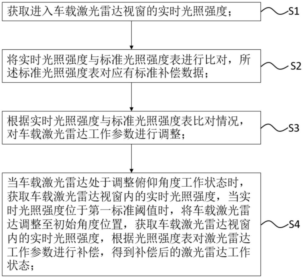 一种车载激光雷达光照度补偿系统及补偿方法与流程