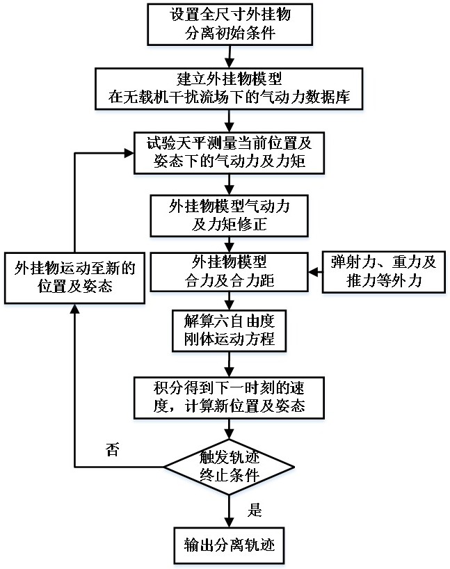 一種工程適用外掛物分離軌跡修正方法與流程