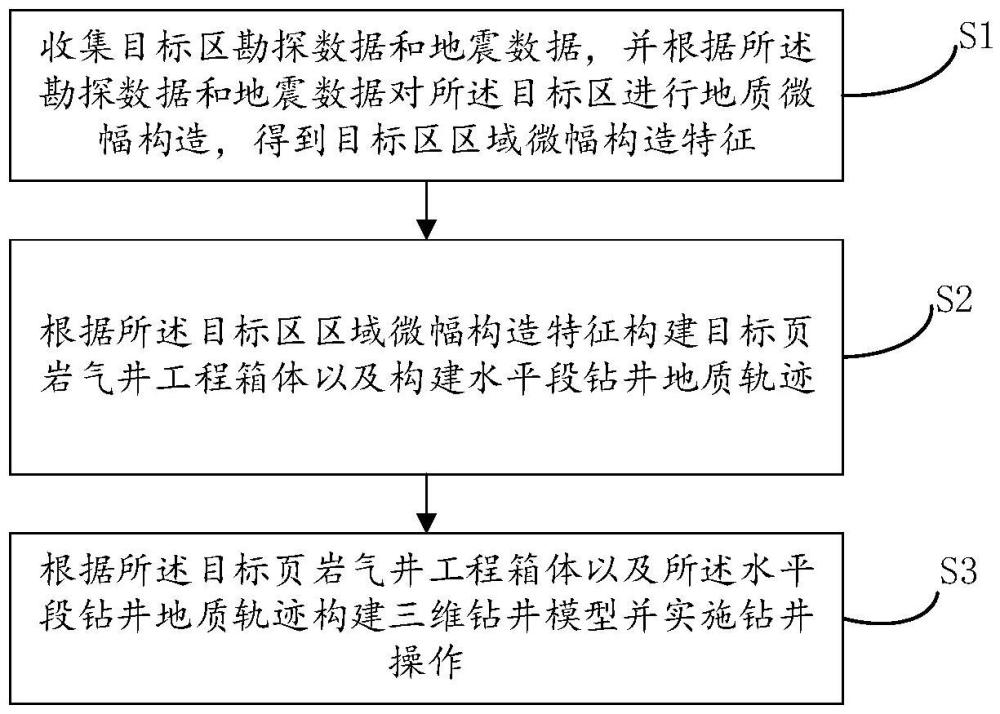 油氣水井一體化鉆探方法、裝置、電子設備以及存儲介質與流程