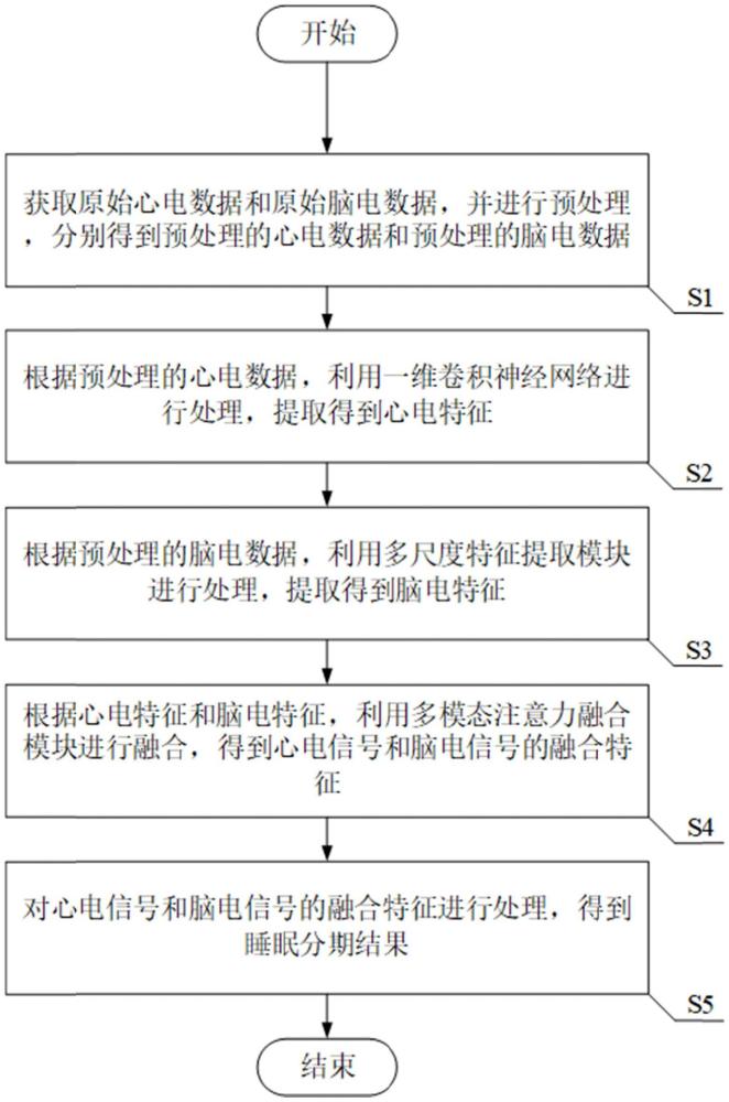 一種基于多模態(tài)注意力的睡眠分期方法