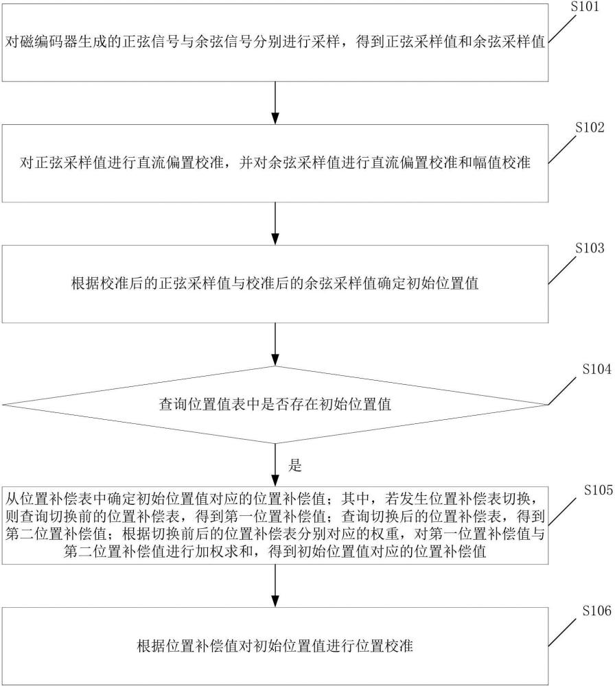 一種磁編碼器的信號校準(zhǔn)方法、裝置、設(shè)備及介質(zhì)與流程