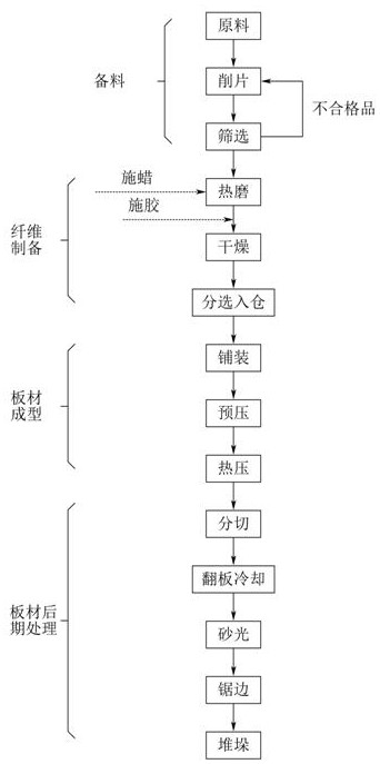 一種林木廢棄纖維基汽車內(nèi)飾板的生產(chǎn)工藝的制作方法