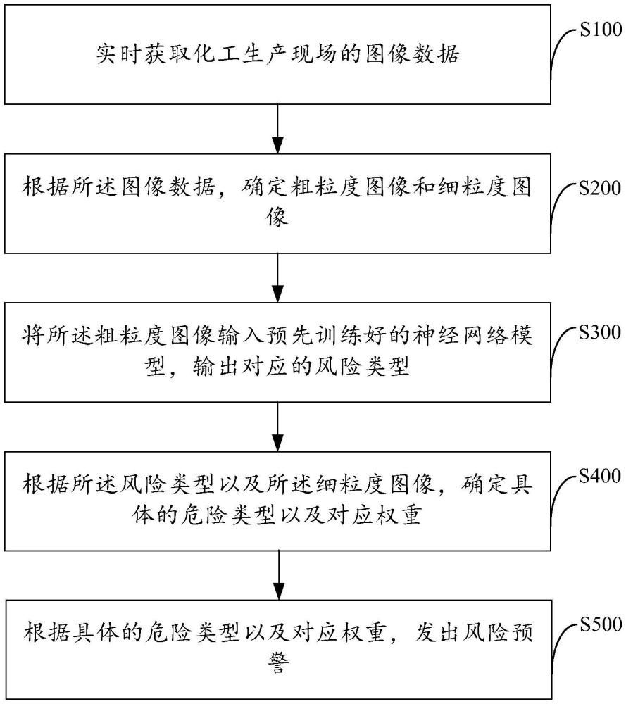 化工安全监测的预警方法及装置与流程