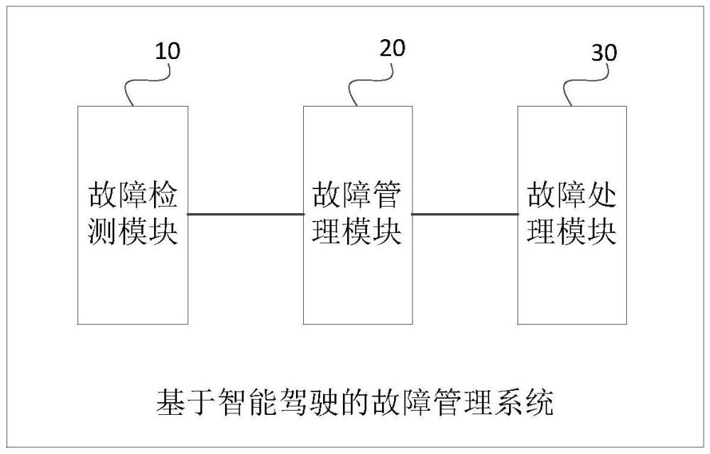 基于智能駕駛的故障管理系統(tǒng)、方法、車輛及存儲介質(zhì)與流程