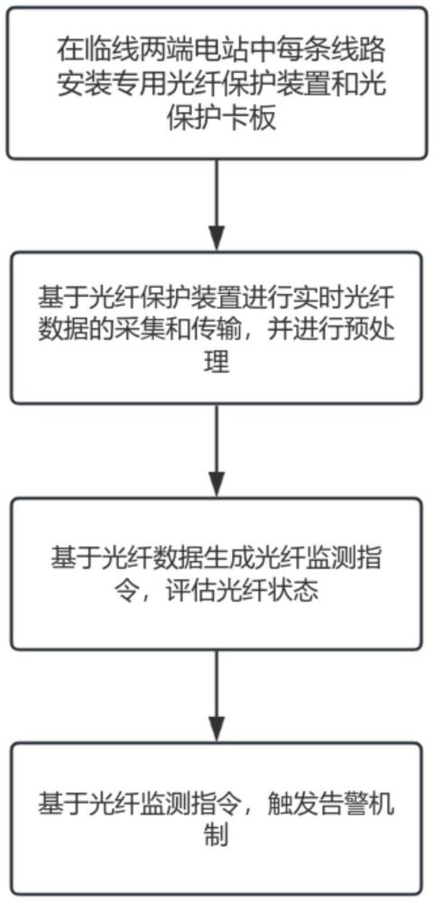 一種電站220kV小臨線增設(shè)專用光纖保護(hù)通道監(jiān)測(cè)方法及系統(tǒng)與流程