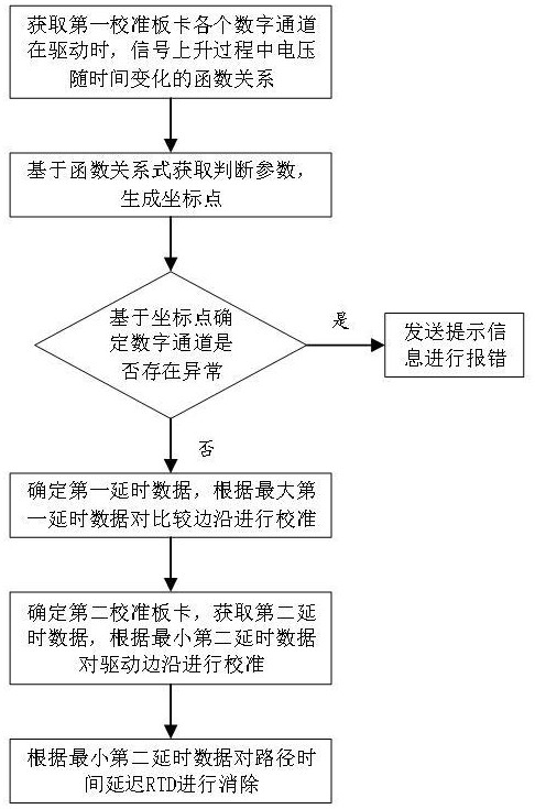 一種多數(shù)字通道的EPA校準(zhǔn)方法與流程