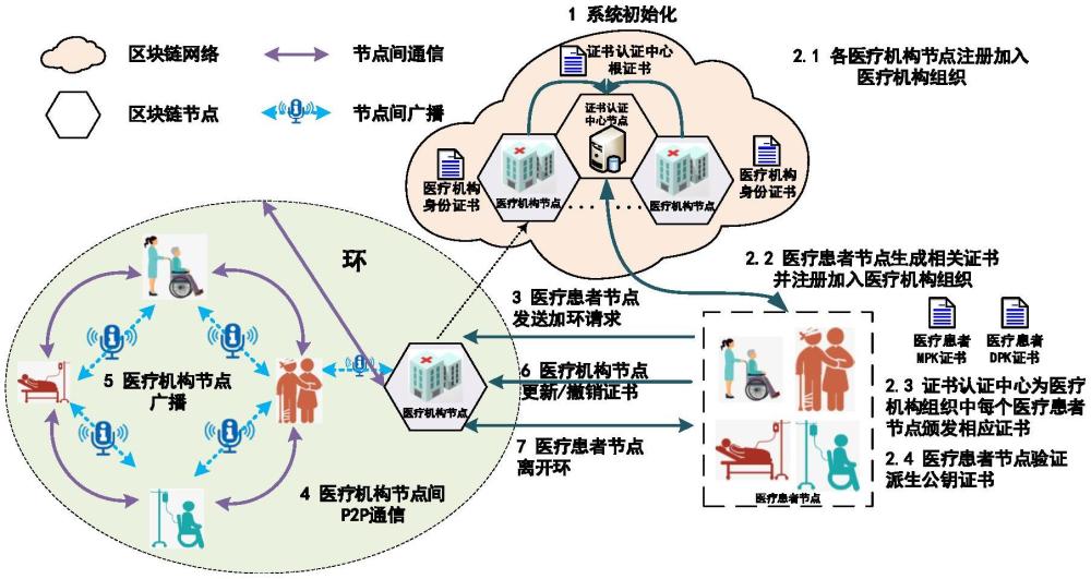 一种基于联盟区块链的数字医疗系统抗量子身份认证方法