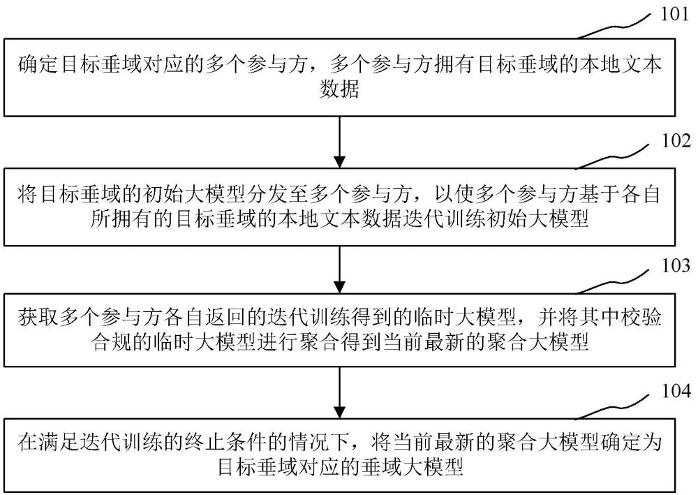 訓(xùn)練垂域大模型的方法、裝置及存儲介質(zhì)與流程