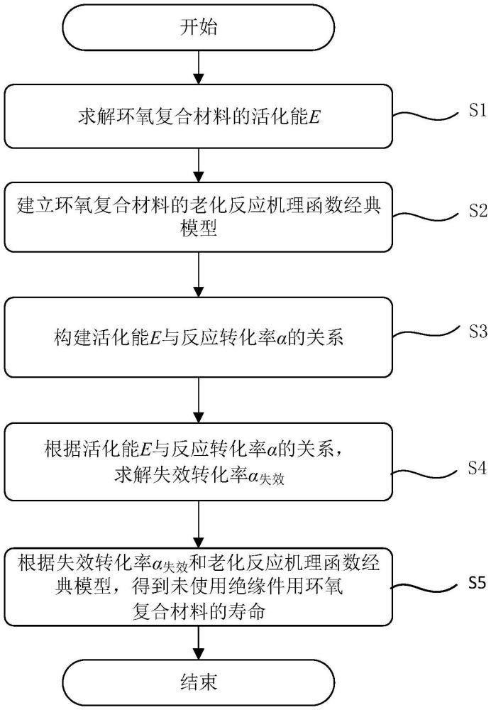 一種開關柜絕緣件剩余壽命的預測方法、電子設備及介質(zhì)與流程