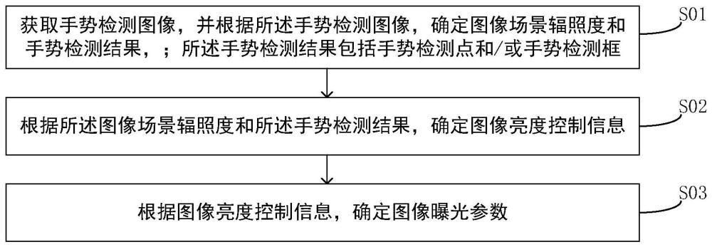 曝光參數(shù)確定、裝置、電子設(shè)備和存儲介質(zhì)的制作方法