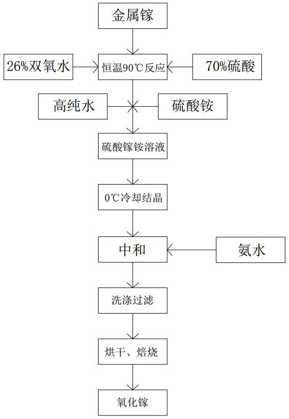 一種熒光粉用高純度氧化鎵的制備方法及設(shè)備與流程