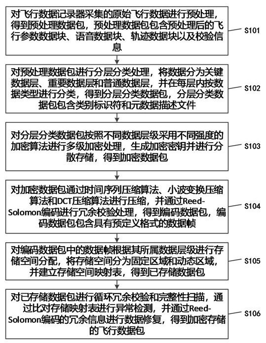 用于飛行數(shù)據(jù)的加密存儲方法、系統(tǒng)及存儲介質(zhì)與流程