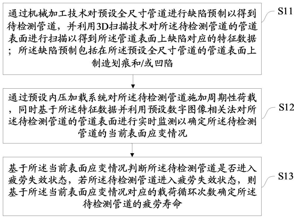 一种全尺寸管道疲劳测试方法、装置、设备及介质