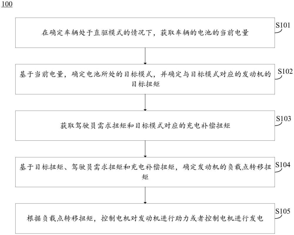 一種車輛的控制方法、裝置、車輛和存儲(chǔ)介質(zhì)與流程