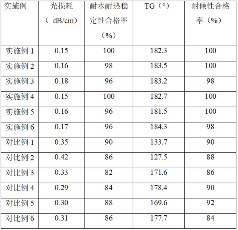 一種用于光學(xué)波導(dǎo)光刻膠及其制備方法與流程