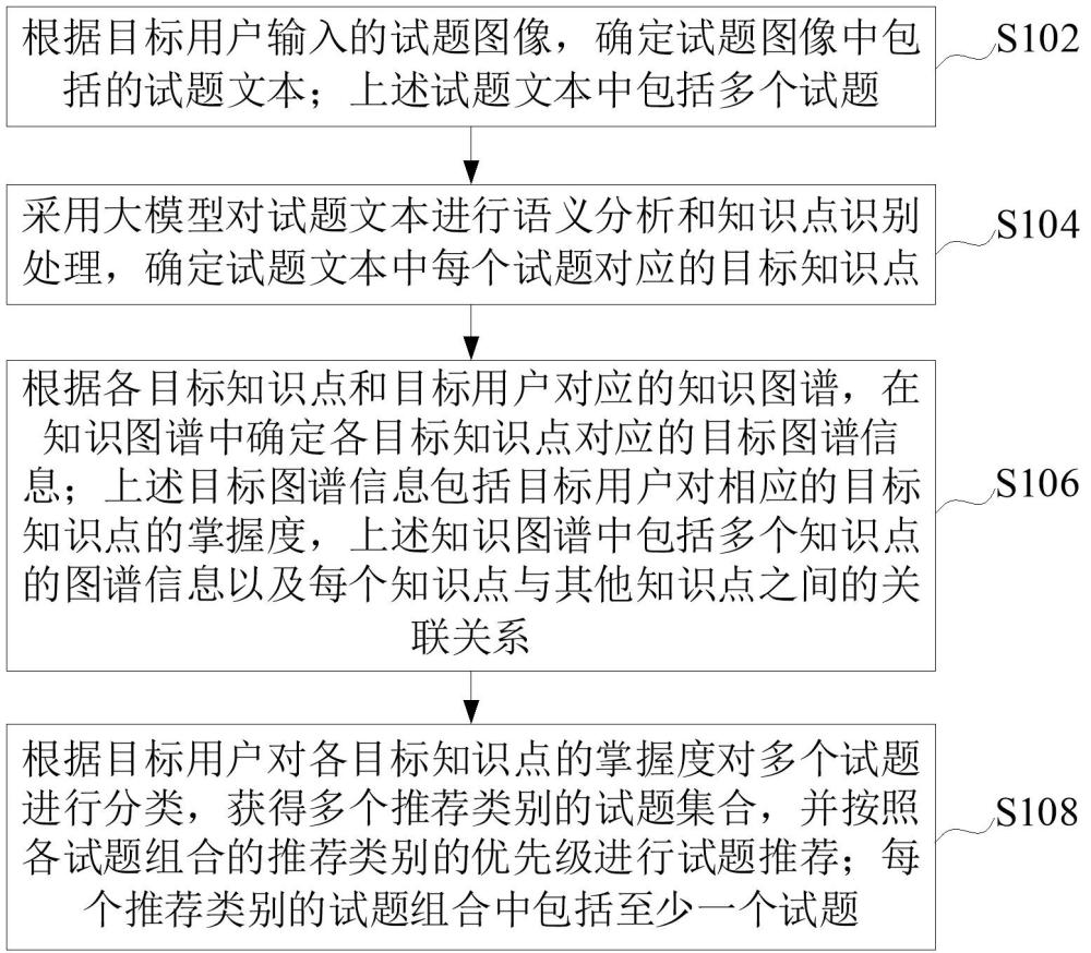 试题推荐方法、装置、设备及存储介质与流程