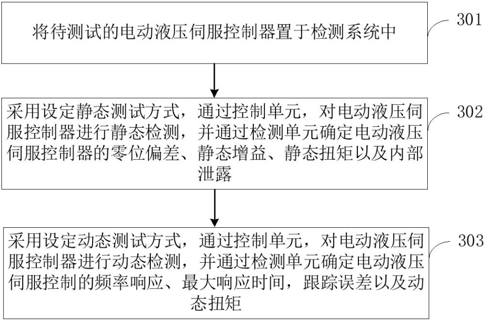 一种升降舵的电动液压伺服控制器的检测方法及检测系统与流程