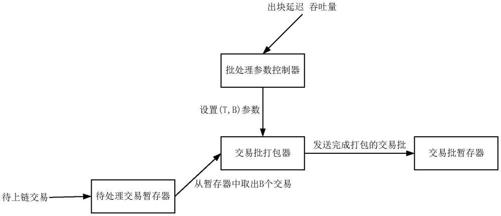 区块链共识机制中的批处理参数自适应控制方法及系统