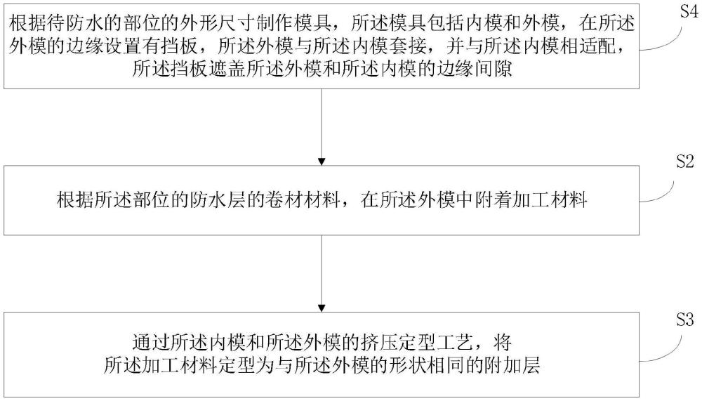 成型式防水附加層的生產(chǎn)方法與流程