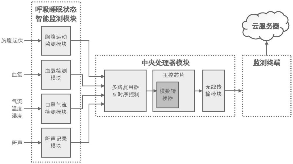 呼吸睡眠狀態(tài)智能監(jiān)測無線集成微系統(tǒng)