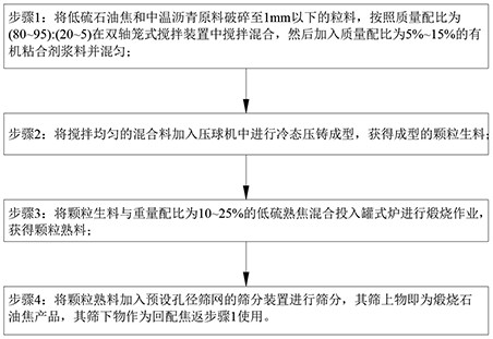 一種高密度高強(qiáng)度罐式爐煅燒石油焦的生產(chǎn)方法與流程