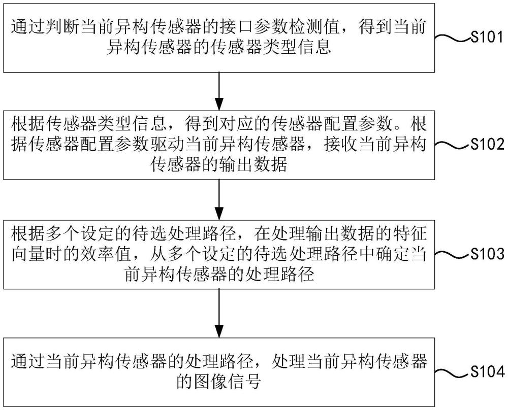 一种异构传感器的图像信号处理方法和图像信号处理模块与流程