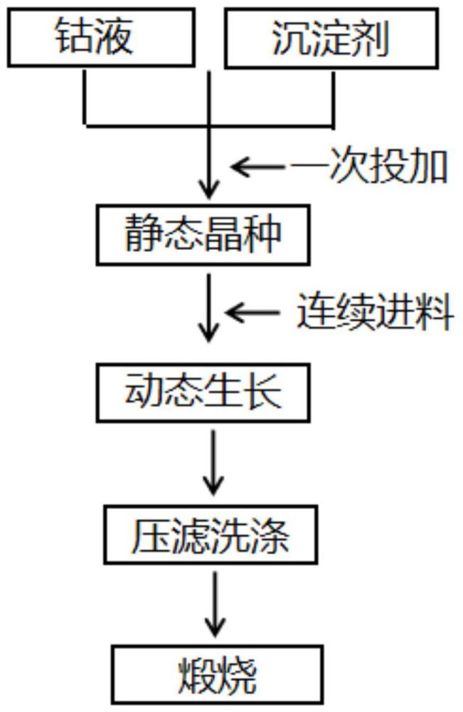 一種靜態(tài)成核和動態(tài)生長結(jié)合的四氧化三鈷的制備方法與流程