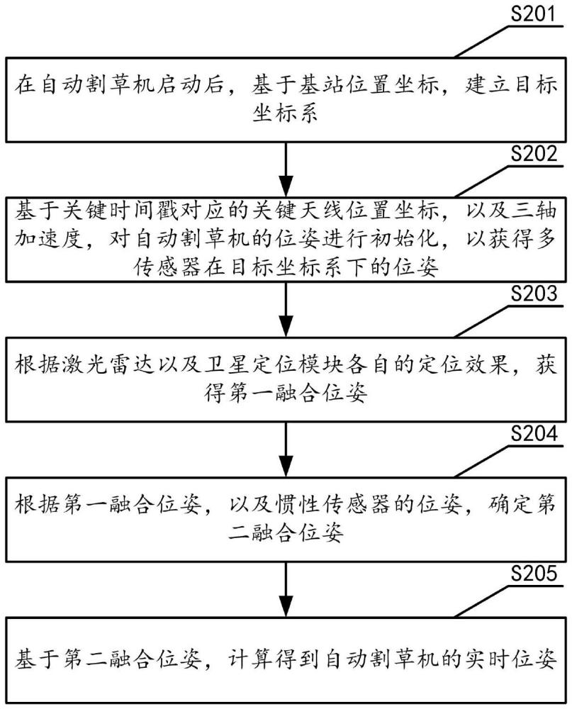 自动割草机多传感器融合定位方法及装置与流程