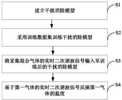 一種基于二次諧波的干擾消除及溫度檢測方法、系統(tǒng)