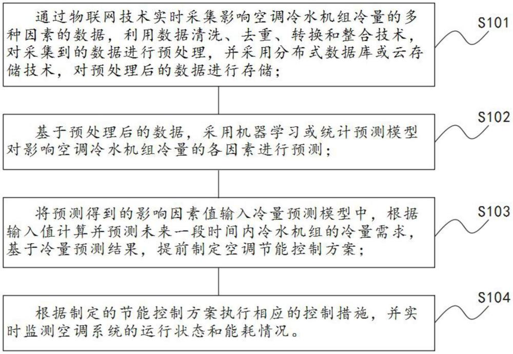 一種空調(diào)節(jié)能控制系統(tǒng)及方法與流程